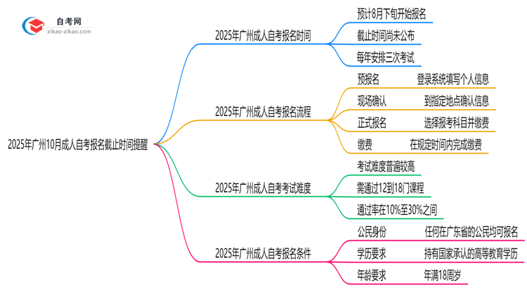 2025年广州10月成人自考报名截止时间提醒思维导图