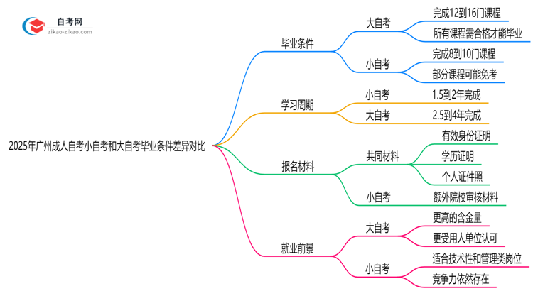 2025年广州成人自考小自考和大自考毕业条件差异对比思维导图