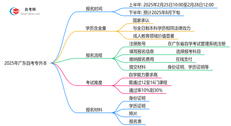 2025年广东10月自考专升本报名截止时间提醒思维导图