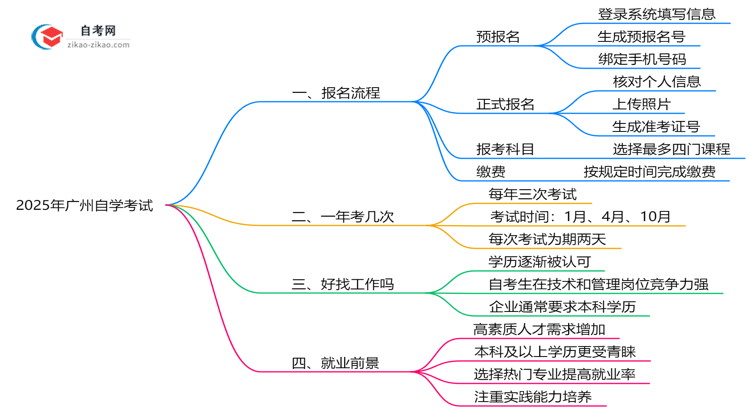 2025年广州10月自学考试报名全流程操作指引思维导图