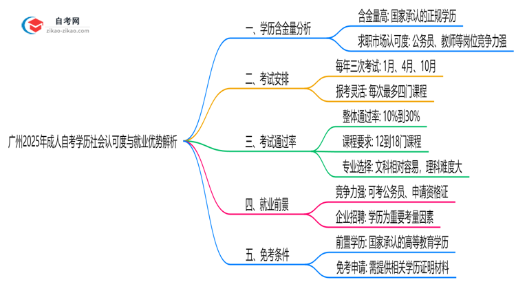 广州2025年成人自考学历社会认可度与就业优势解析思维导图