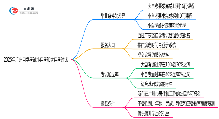 2025年广州自学考试小自考和大自考毕业条件差异对比思维导图
