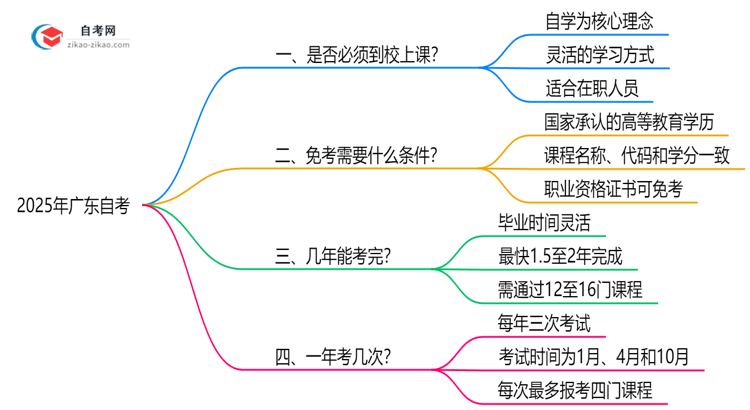 2025年广东自考是否必须到校上课说明思维导图