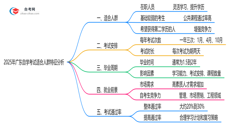 2025年10月广东自学考试适合人群特征分析思维导图
