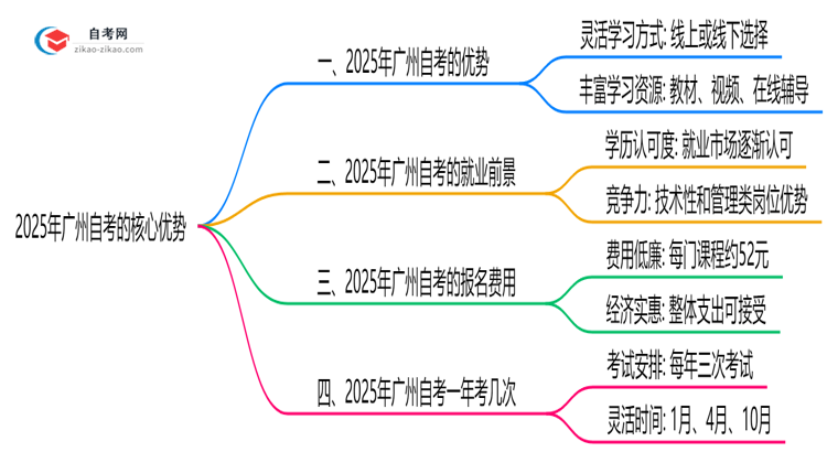 2025年广州自考对比成考五大核心优势思维导图