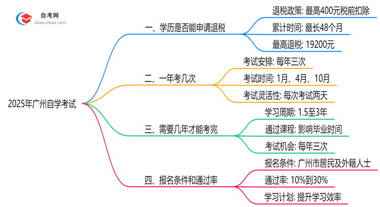 2025年广州自学考试学历继续教育退税申请指南思维导图