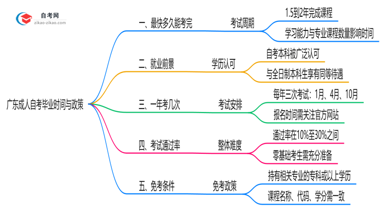 广东成人自考最快多久能考完2025年考生必看思维导图