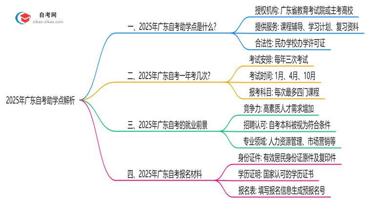2025年广东自考助学点正规查询与作用解析思维导图