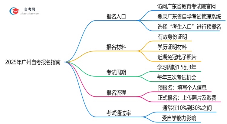2025年10月广州自考官方报名入口指南思维导图