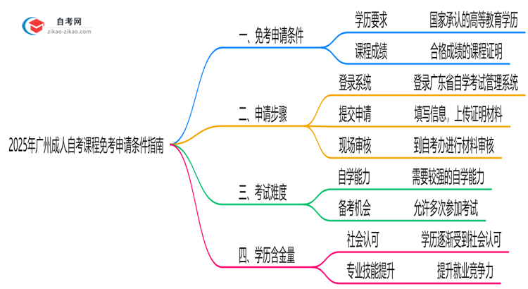 2025年广州成人自考课程免考申请条件指南思维导图
