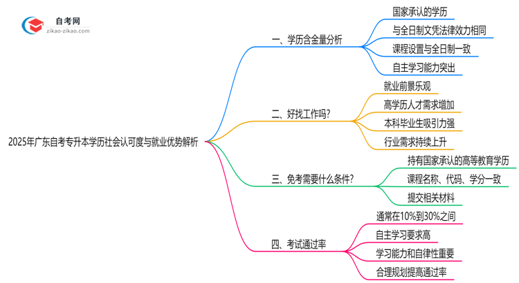 广东2025年自考专升本学历社会认可度与就业优势解析思维导图