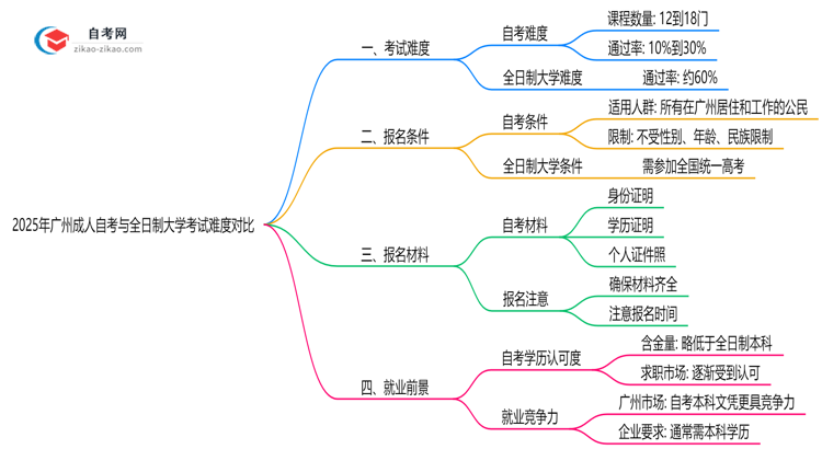 2025年广州成人自考与全日制大学考试难度对比思维导图