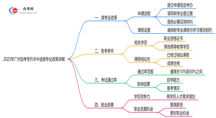 2025年广州自考专升本中途换专业政策详解思维导图