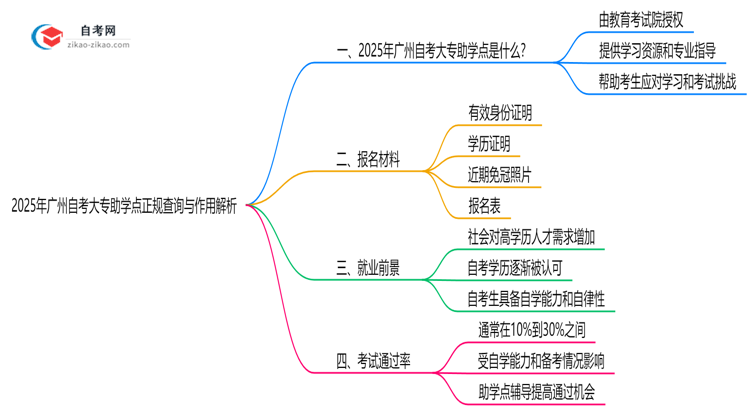 2025年广州自考大专助学点正规查询与作用解析思维导图