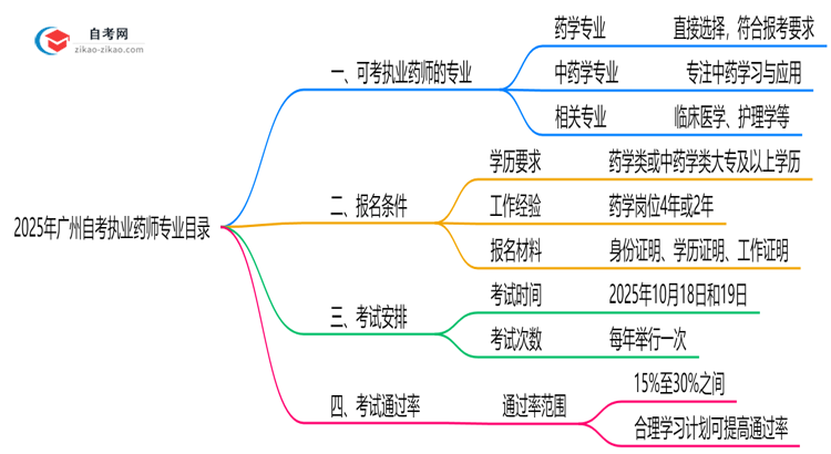 2025年10月广州自考执业药师专业目录思维导图