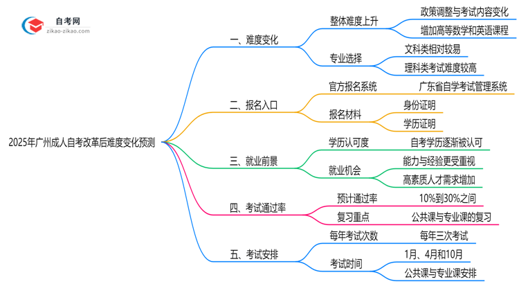 2025年广州成人自考改革后难度变化预测思维导图