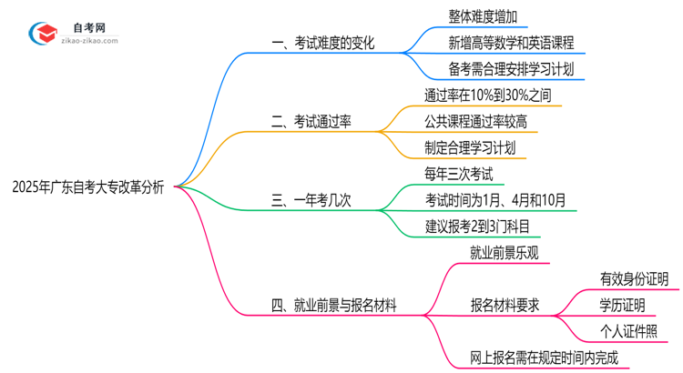 2025年广东自考大专改革后难度变化预测思维导图