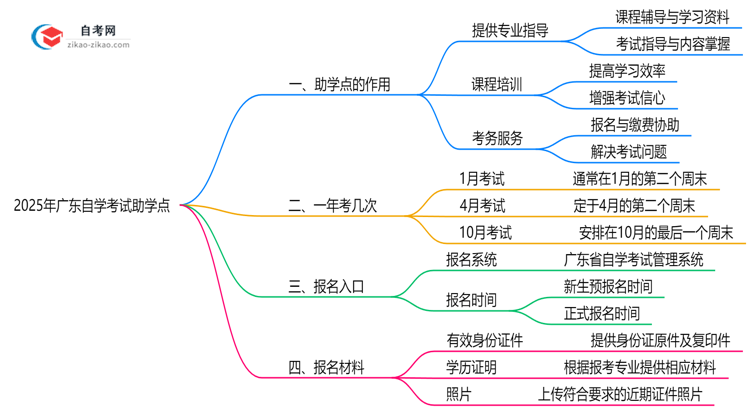 2025年广东自学考试助学点正规查询与作用解析思维导图