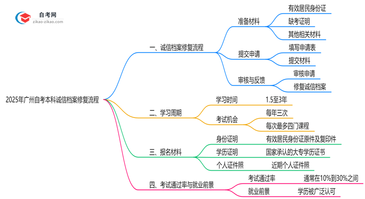 2025年广州自考本科诚信档案修复流程公示思维导图