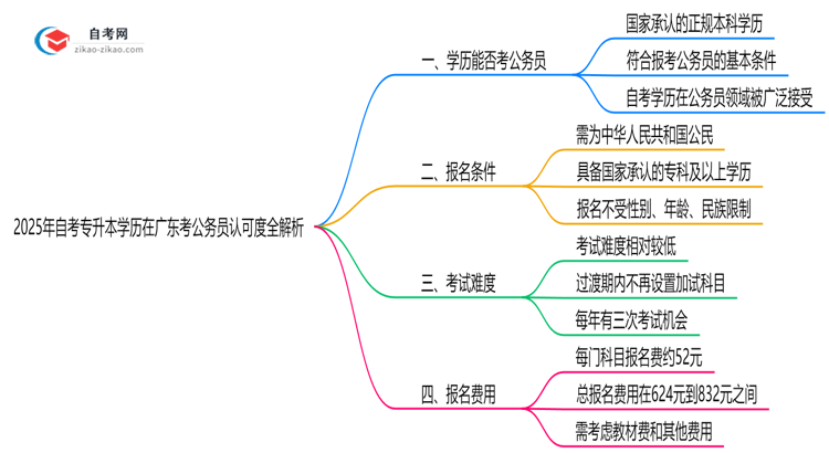 2025年自考专升本学历在广东考公务员认可度全解析思维导图