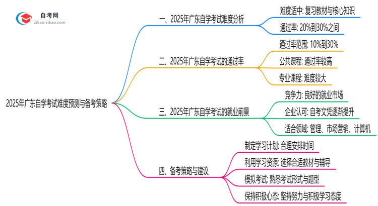 2025年10月广东自学考试难度预测与备考策略思维导图