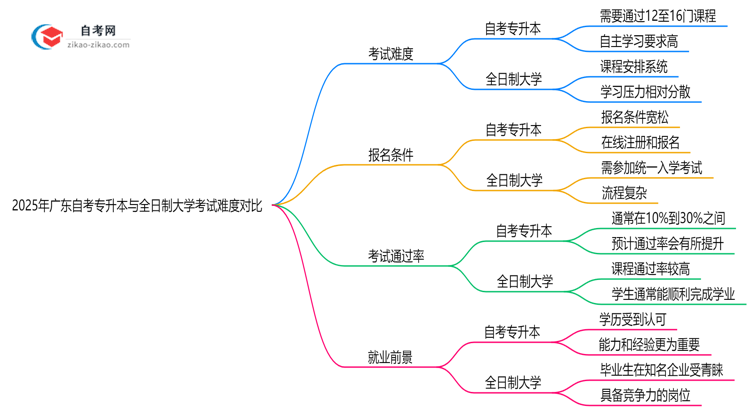 2025年广东自考专升本与全日制大学考试难度对比思维导图