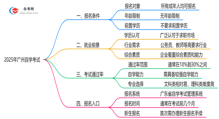 2025年广州10月自学考试报名条件最新政策详解思维导图