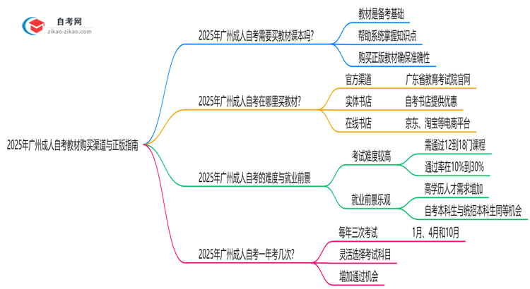 收藏|2025年广州成人自考教材购买渠道与正版指南