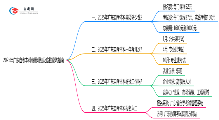 2025年广东自考本科费用明细及省钱避坑指南思维导图