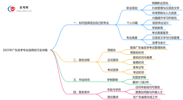 2025年广东自考专业选择技巧全攻略思维导图