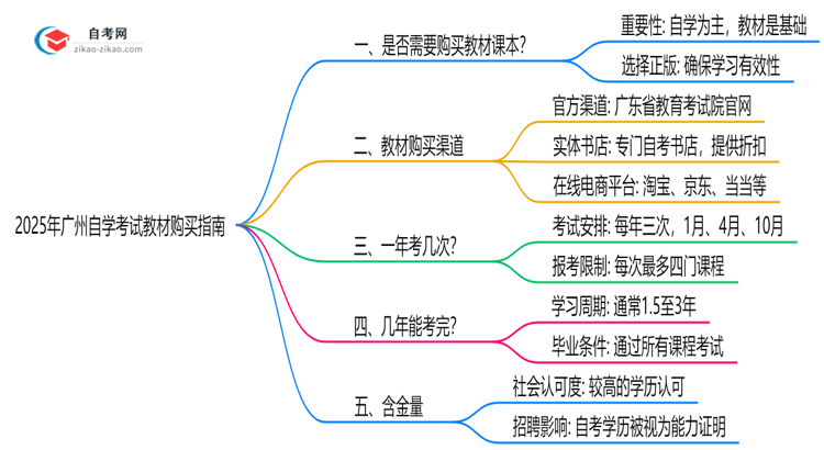 2025年广州自学考试教材购买渠道与正版指南思维导图