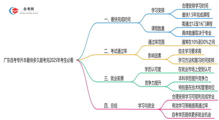 广东自考专升本最快多久能考完2025年考生必看思维导图