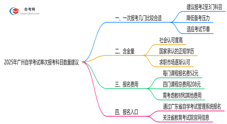 2025年广州10月自学考试单次报考科目数量建议思维导图