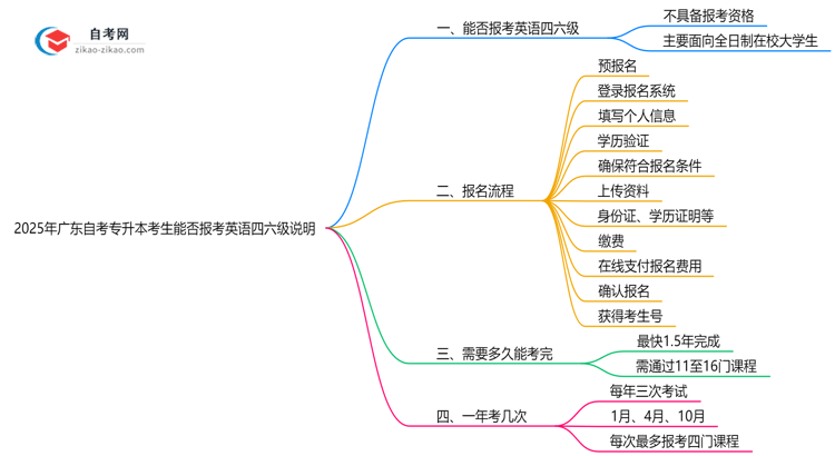 2025年广东自考专升本考生能否报考英语四六级说明思维导图