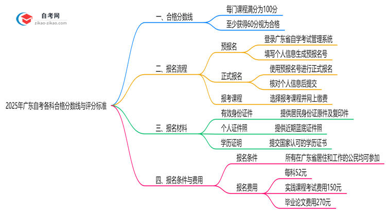 2025年广东自考各科合格分数线与评分标准思维导图