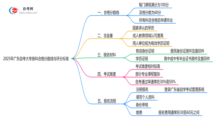 2025年广东自考大专各科合格分数线与评分标准思维导图