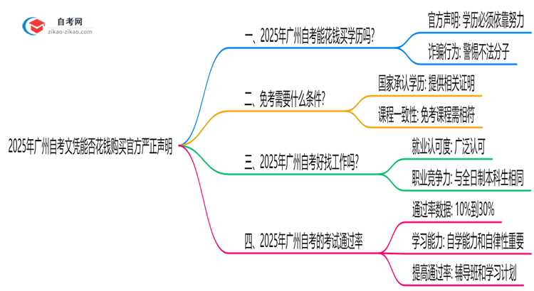 2025年广州自考文凭能否花钱购买官方严正声明思维导图