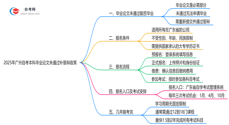 广州2025年自考本科毕业论文未通过补答辩政策思维导图
