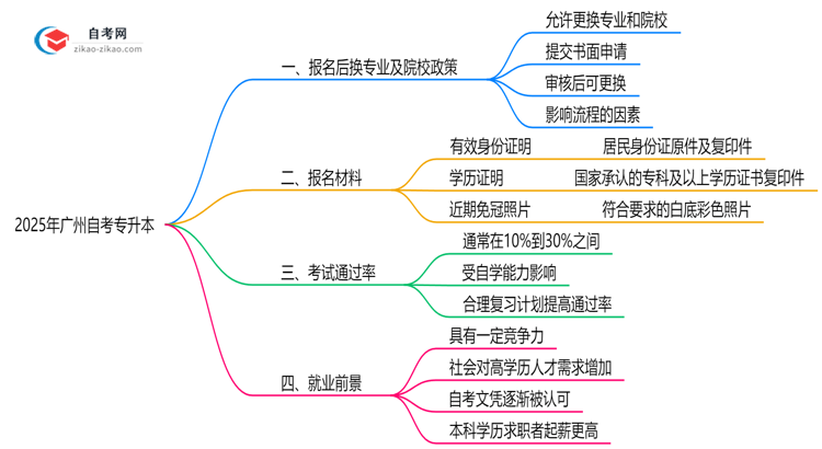 2025年广州自考专升本报名后换专业及院校政策说明思维导图
