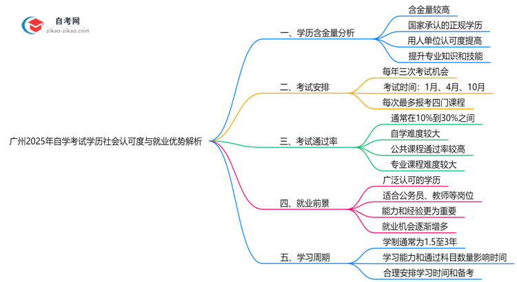 广州2025年自学考试学历社会认可度与就业优势解析思维导图