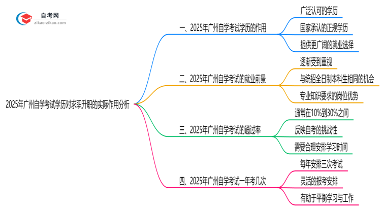 2025年广州自学考试学历对求职升职的实际作用分析思维导图