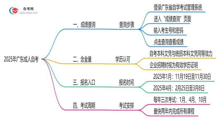 2025年10月广东成人自考成绩查询通道思维导图