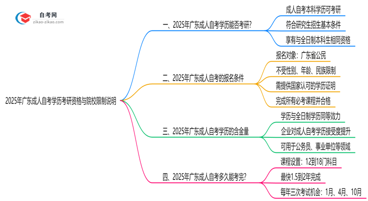 2025年广东成人自考学历考研资格与院校限制说明思维导图