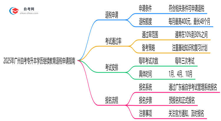2025年广州自考专升本学历继续教育退税申请指南思维导图