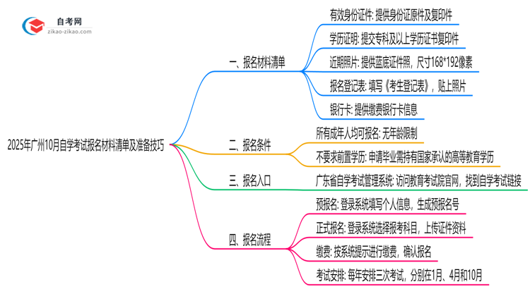 2025年广州10月自学考试报名材料清单及准备技巧思维导图