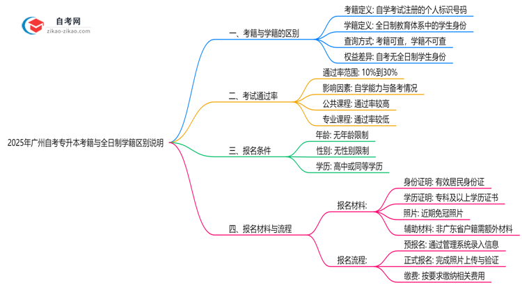 2025年广州自考专升本考籍与全日制学籍区别说明思维导图