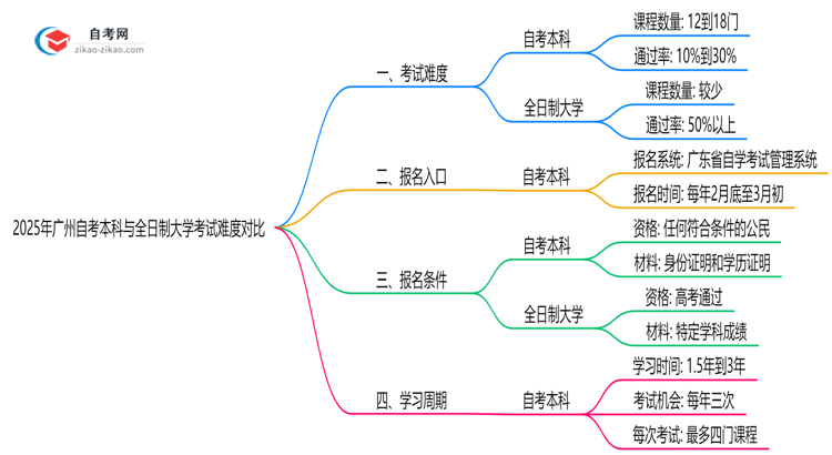 2025年广州自考本科与全日制大学考试难度对比思维导图