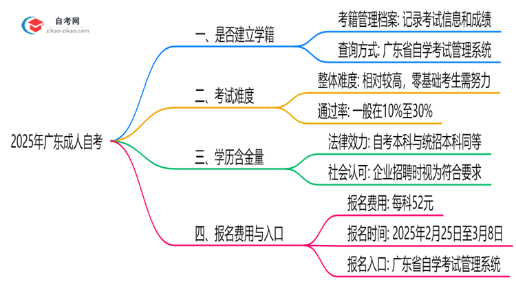 2025年广东成人自考是否建立学籍官方回应思维导图