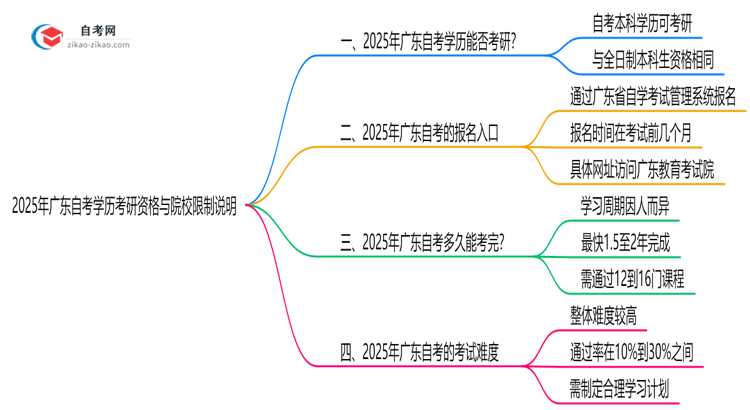 2025年广东自考学历考研资格与院校限制说明思维导图