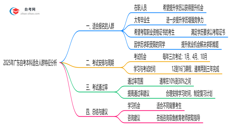 2025年10月广东自考本科适合人群特征分析思维导图